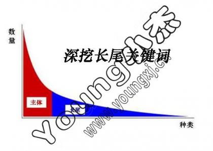 [seo优化]长尾词的理解与优化